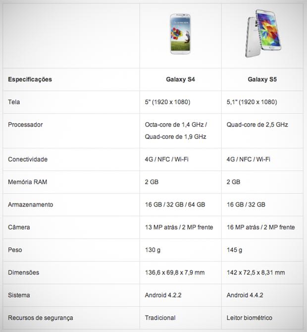diferença entre o Samsung Galaxy S4 e o S5