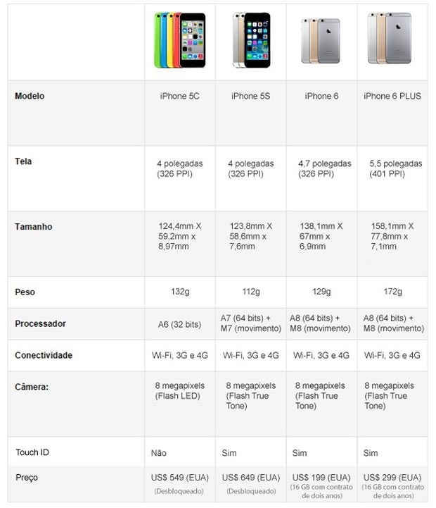 Diferenças entre iPhone