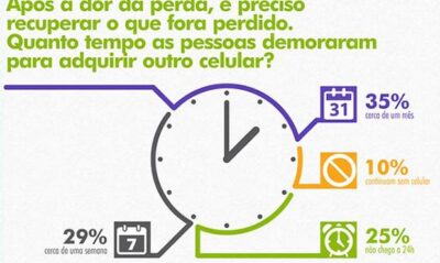 41% das pessoas choram ao perder o celular