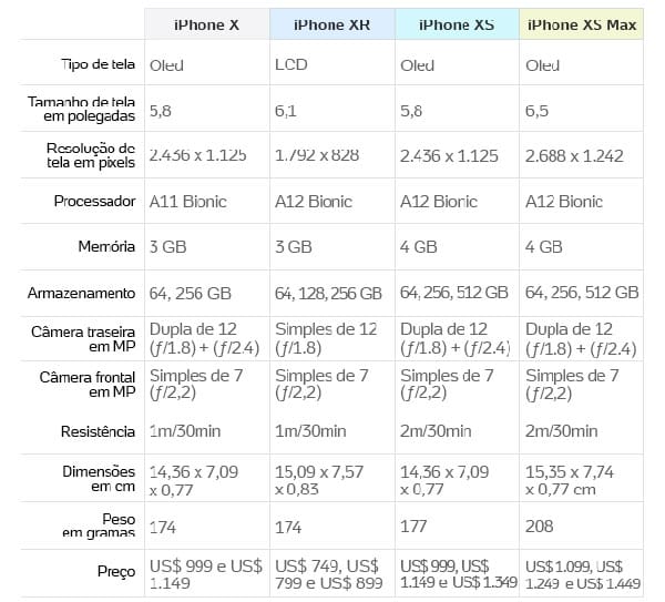 Comparativo iPhones X, XR, XS e XS Max
