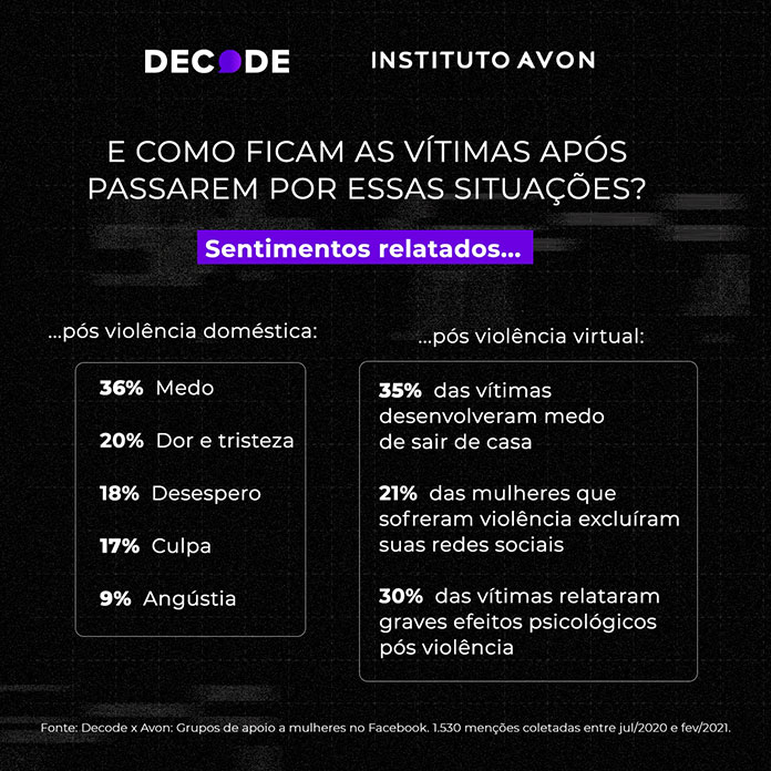 Relatos de violência doméstica cresceram 211% no Twitter no período da pandemia