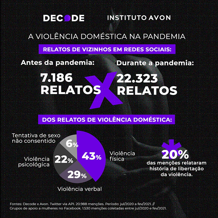 Relatos de violência doméstica cresceram 211% no Twitter no período da pandemia