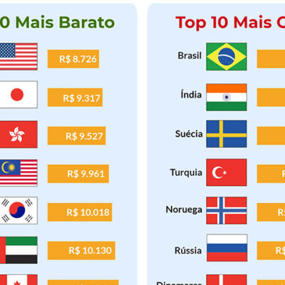Brasileiros precisam trabalhar mais de 1 ano para comprar o novo iPhone