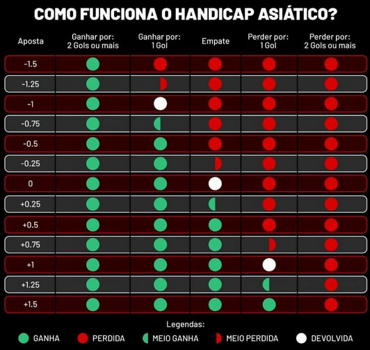 maiscantos - O que é handicap? Uma aposta onde é dada uma vantagem inicial  a um dos participantes, portanto o resultado da aposta depende do Handicap  ser coberto ou não no final.