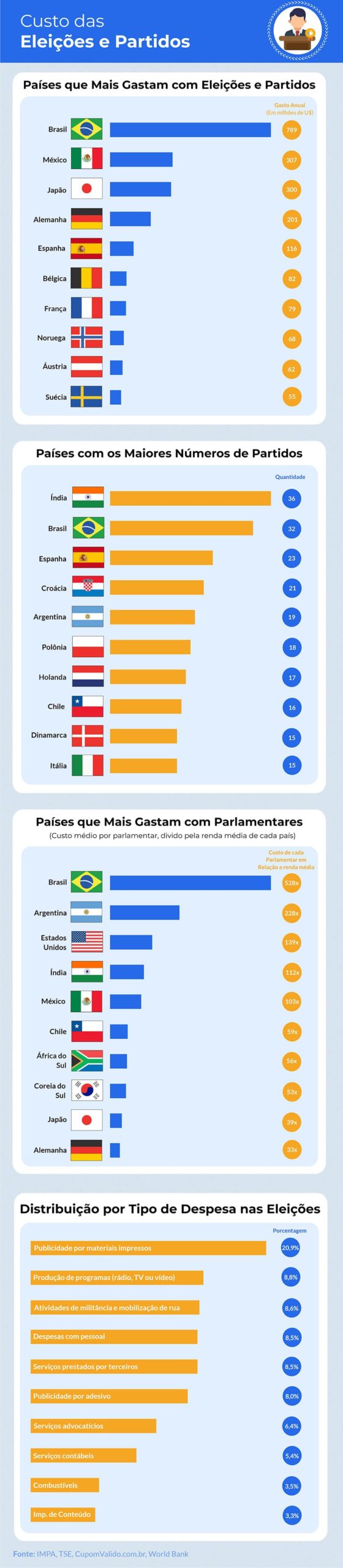 Brasil é o país que mais gasta com eleições e partidos