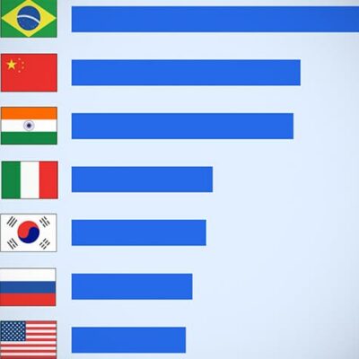 Ranking mundial em que os influencers são mais relevantes