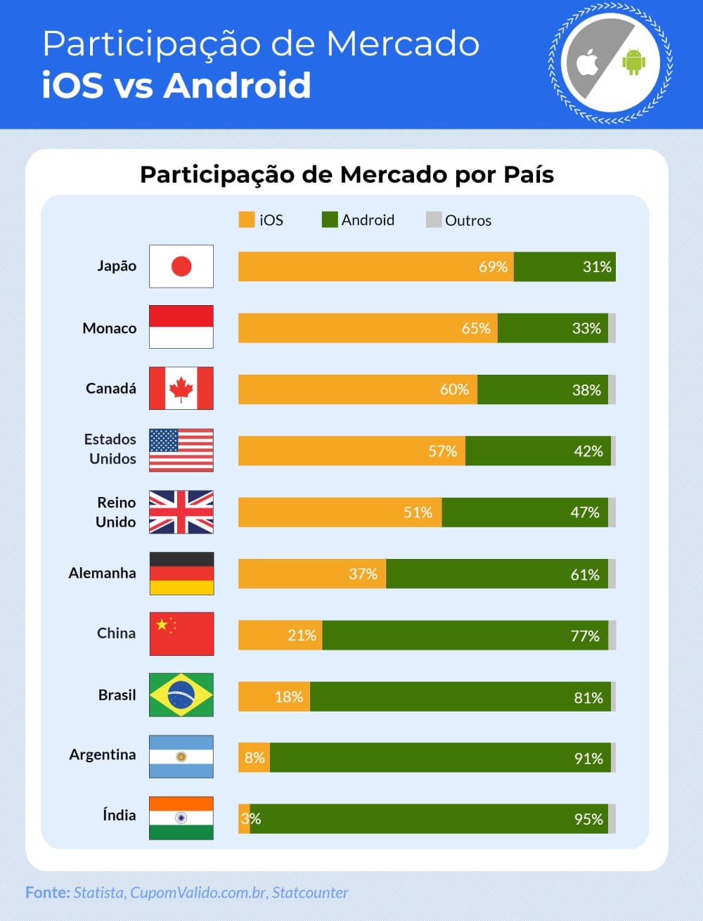 Brasil é um dos países com a maior taxa de celulares Android