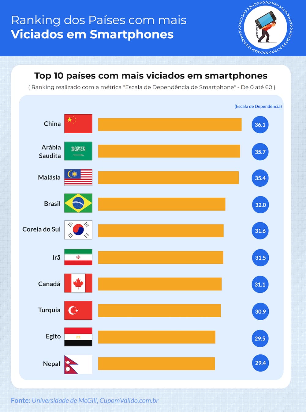 Brasil é o 4º país com mais viciados em smartphones