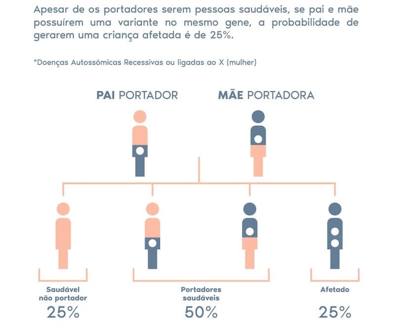 Planejamento familiar: teste genético pode garantir uma gravidez mais segura