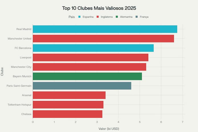 Os Clubes de Futebol Mais Valiosos do Mundo em 2025