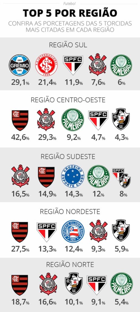 Maiores Torcidas do Brasil por região