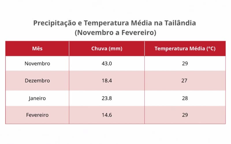 Qual a melhor Epoca para ir para Tailândia?